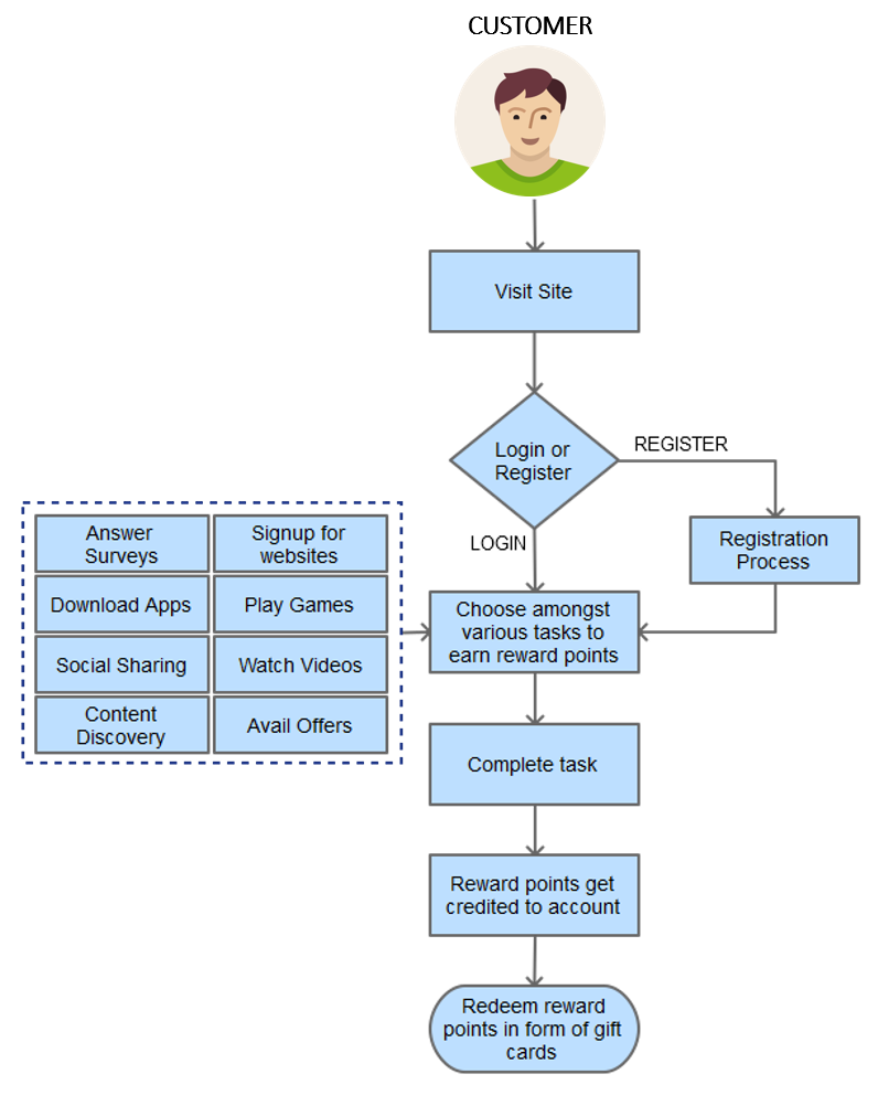 Process Flow Diagram- Redeem reward