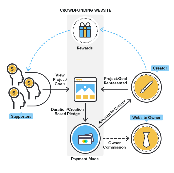 artist crowdfunding portal business model