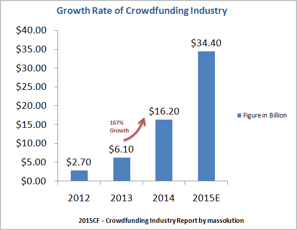 crowdfunding industry growth stats