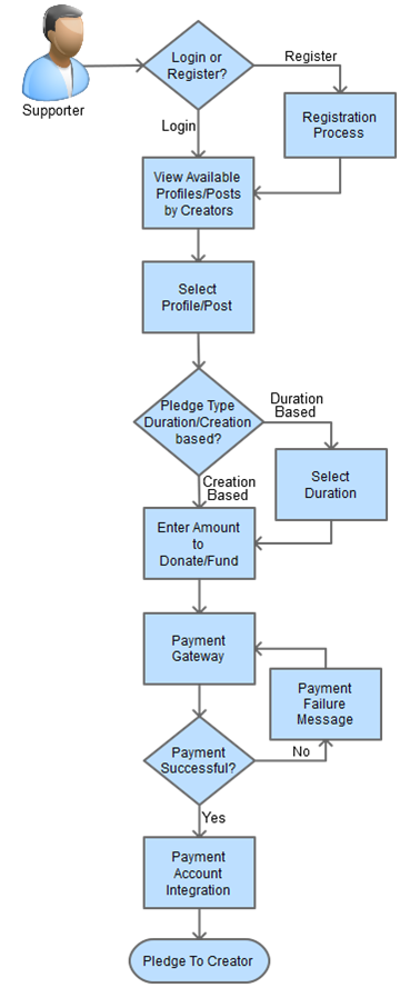 crowdfunding website flow process