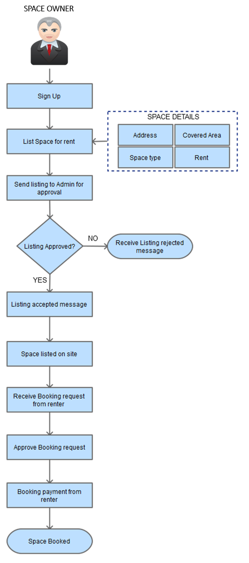 listing a space for rent flow process