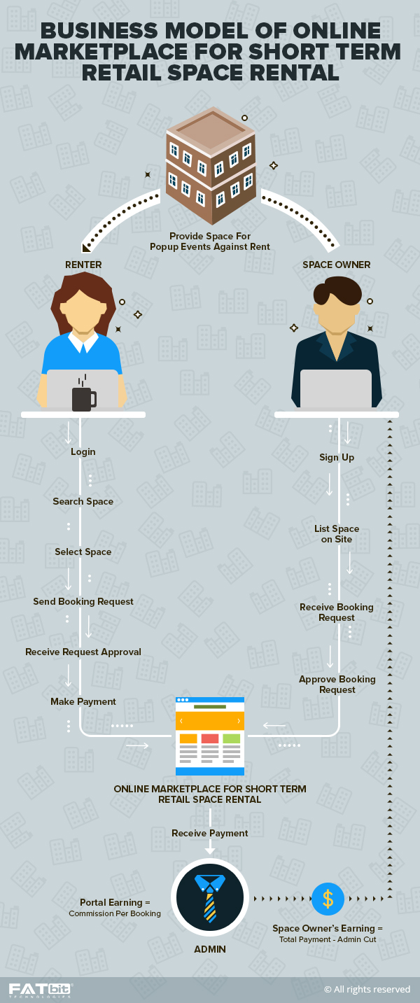 online marketplace business model for space rental