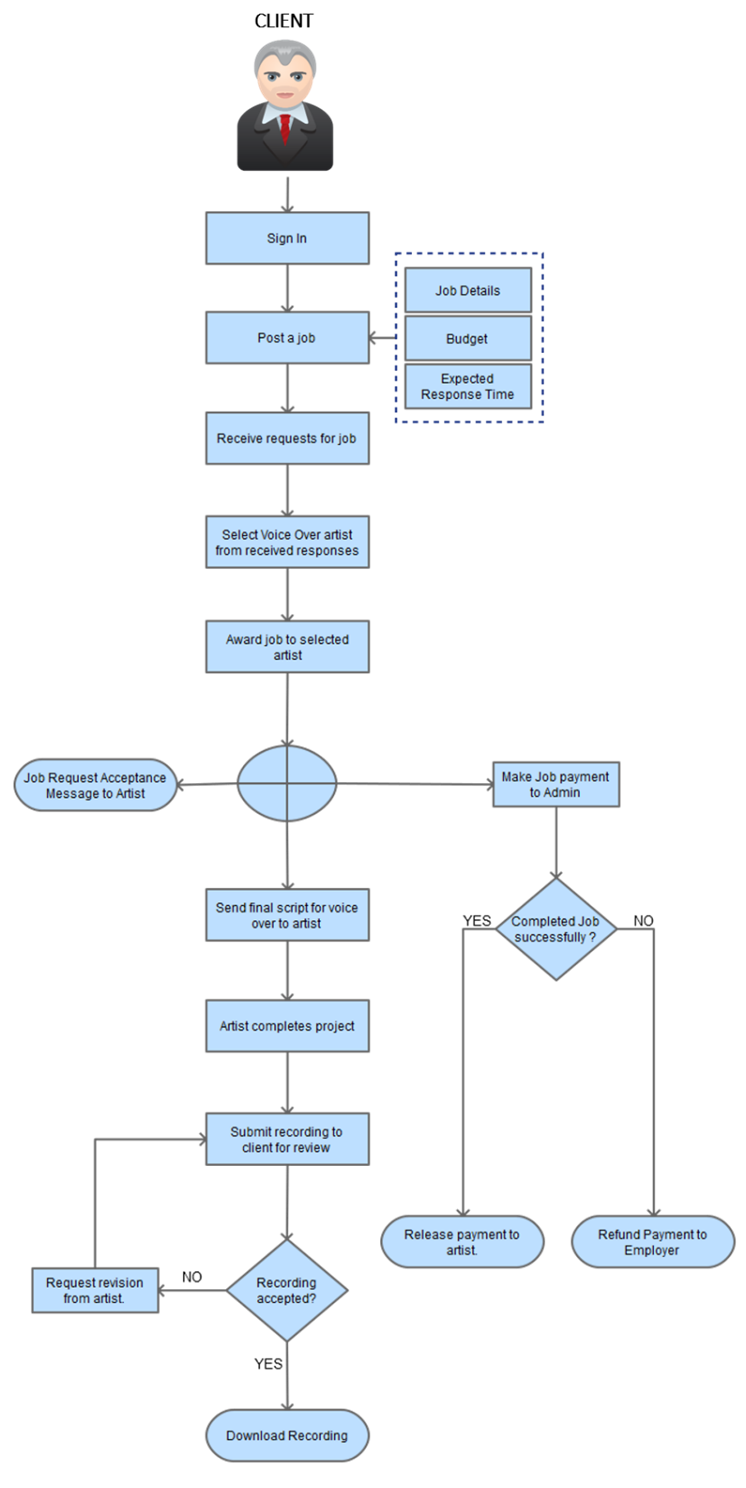 online voice artist marketplace work process flow