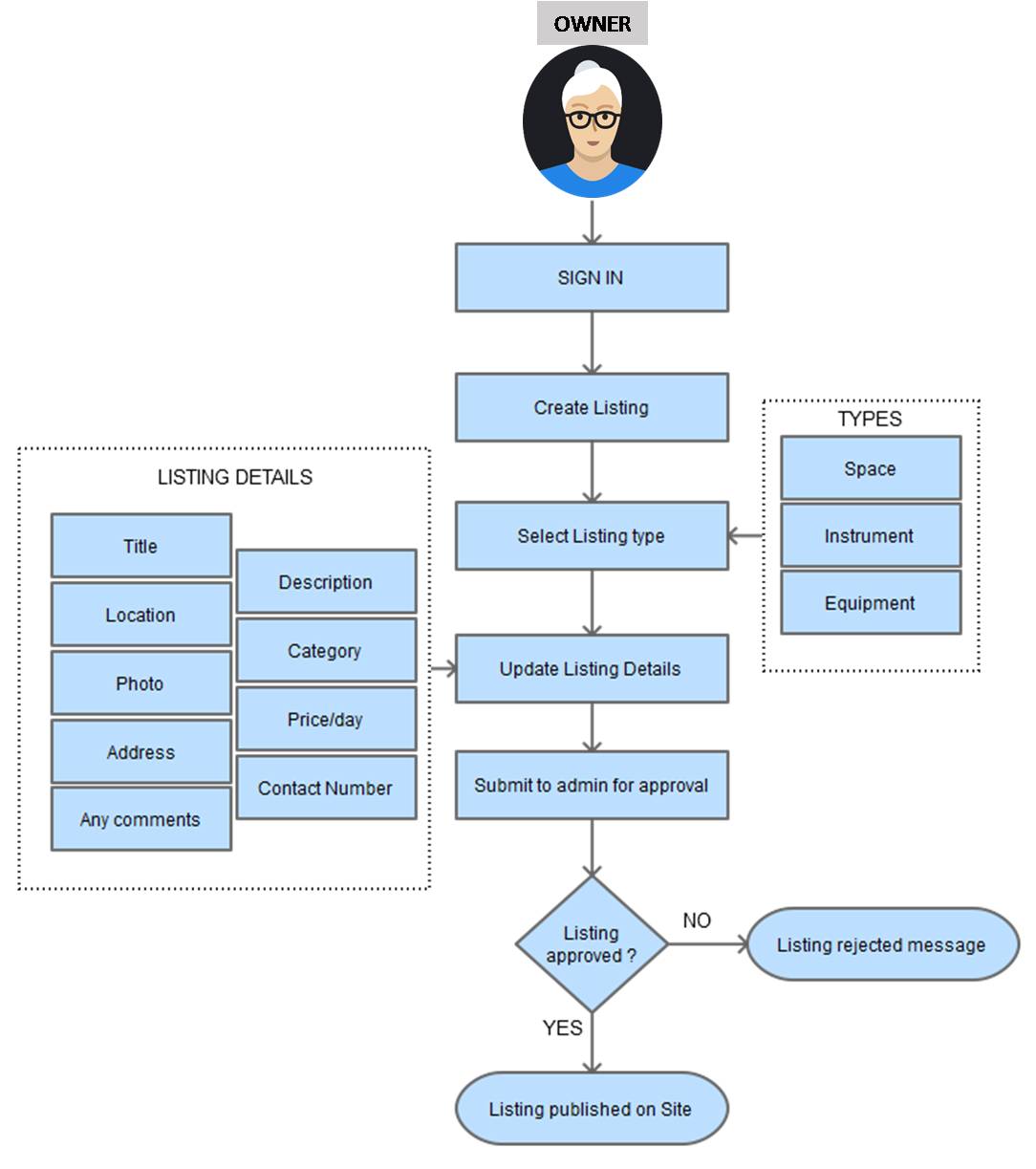 p2p instrument sharing owner flow process