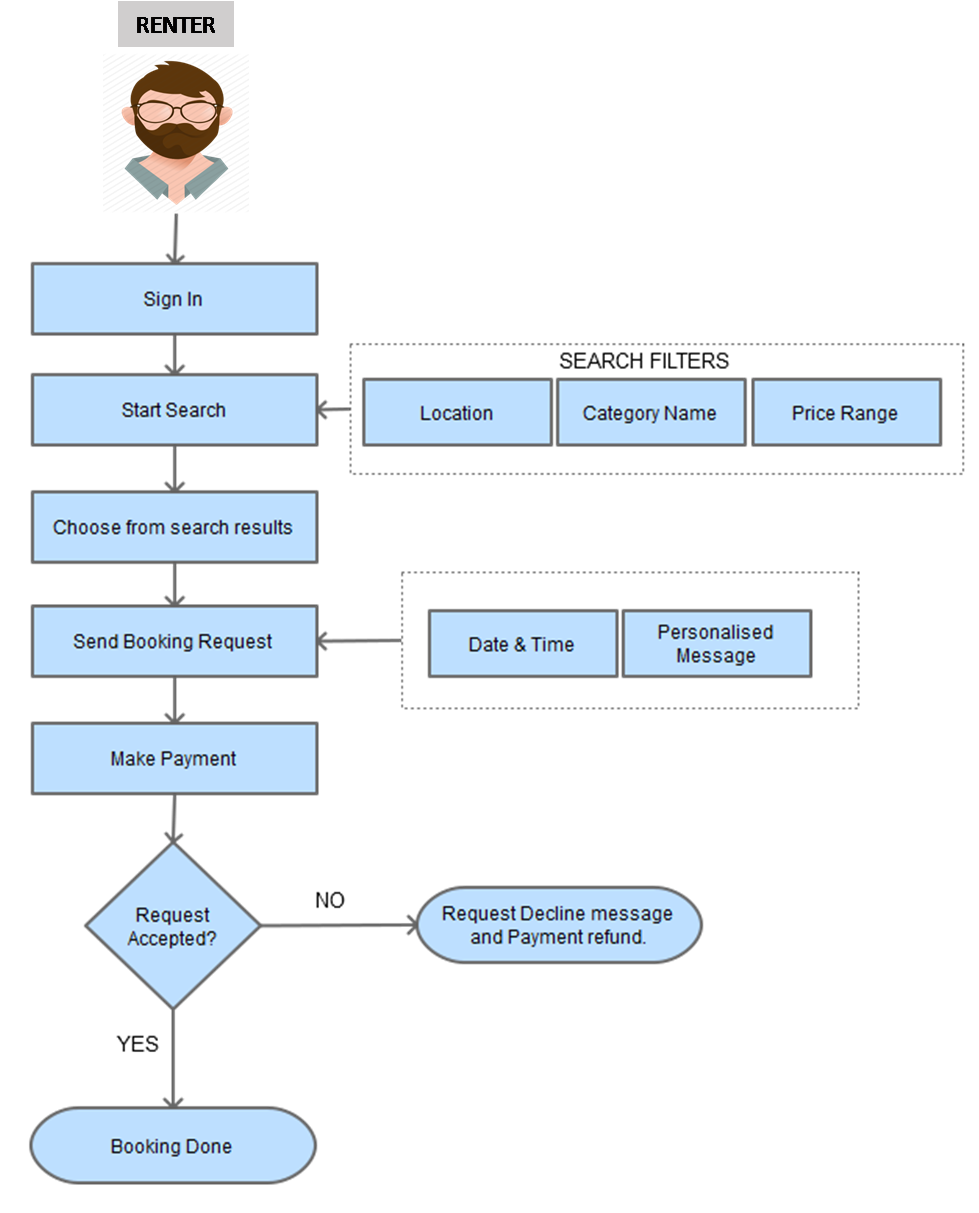 p2p instrument sharing renter flow process.jpg