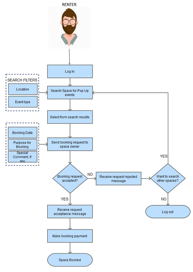 rental space booking flow process