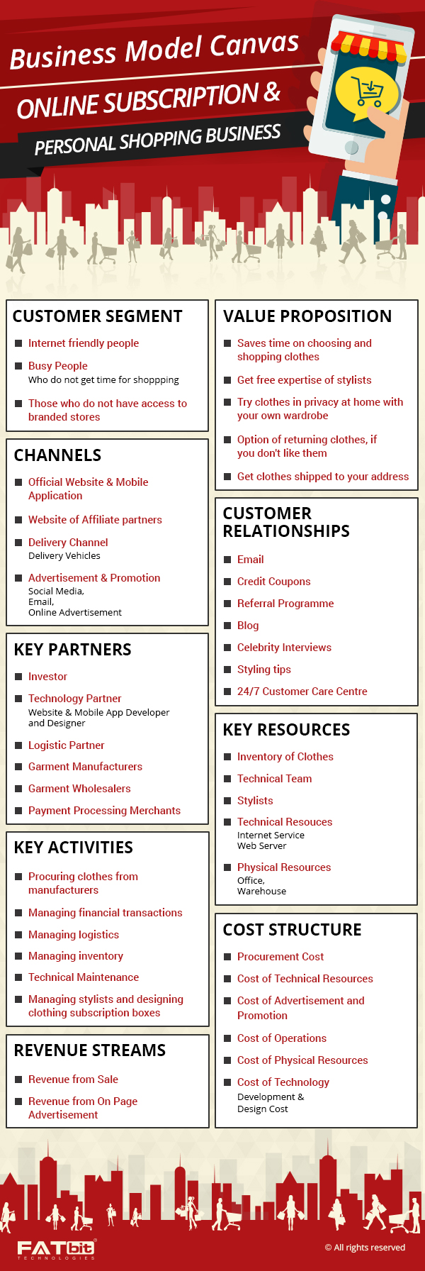 Business Model Canvas of Online Subscription and Personal Shopping