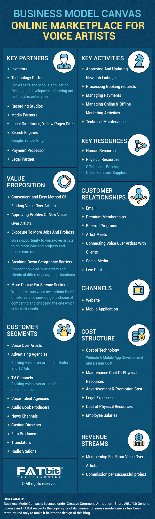 voice artist marketplace business model canvas