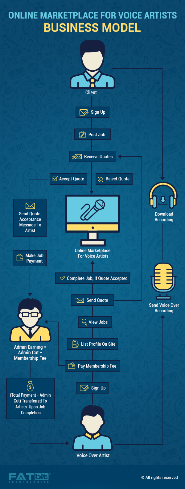 voice artists marketplace business model