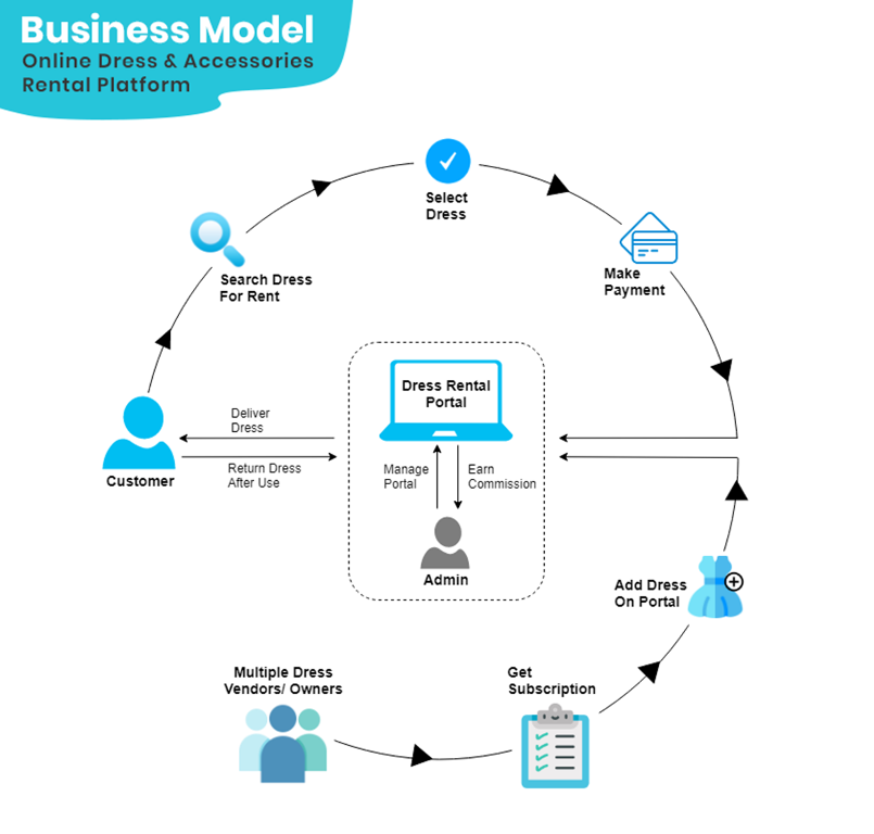 Dress Rental Business Model