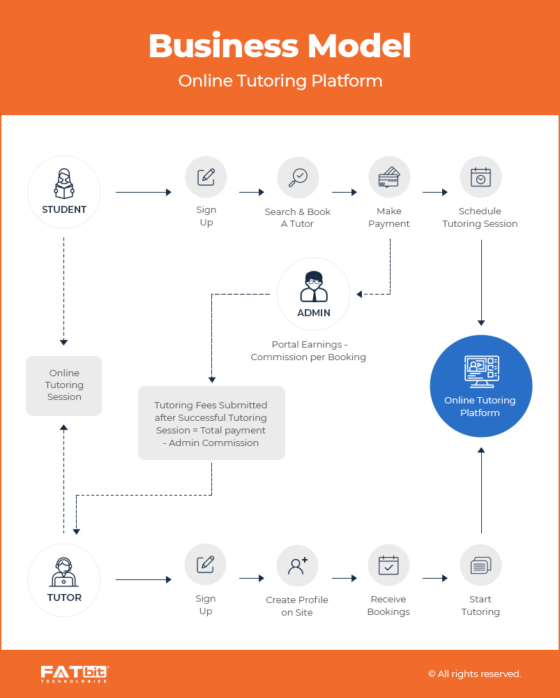 How IT Works_How to Start an Online Tutoring Platform