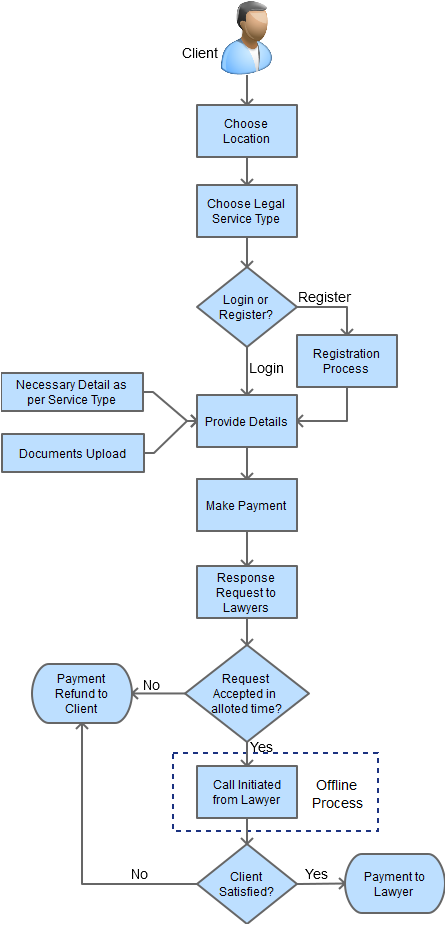 booking legal advise online flow process