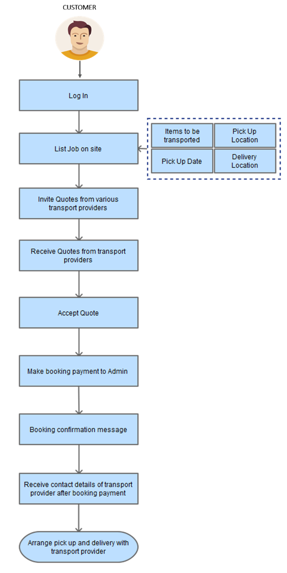 booking transport provider process flow