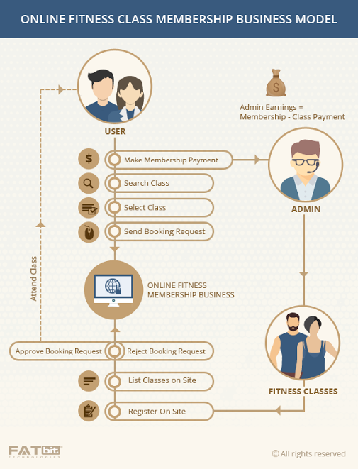 fitness class membership business model