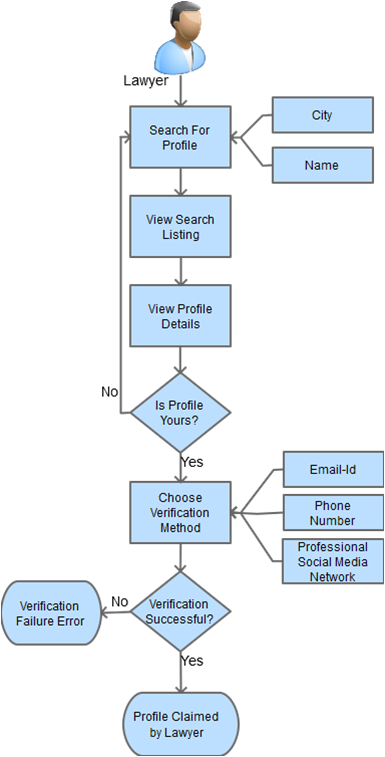 lawyer profile claiming flow process