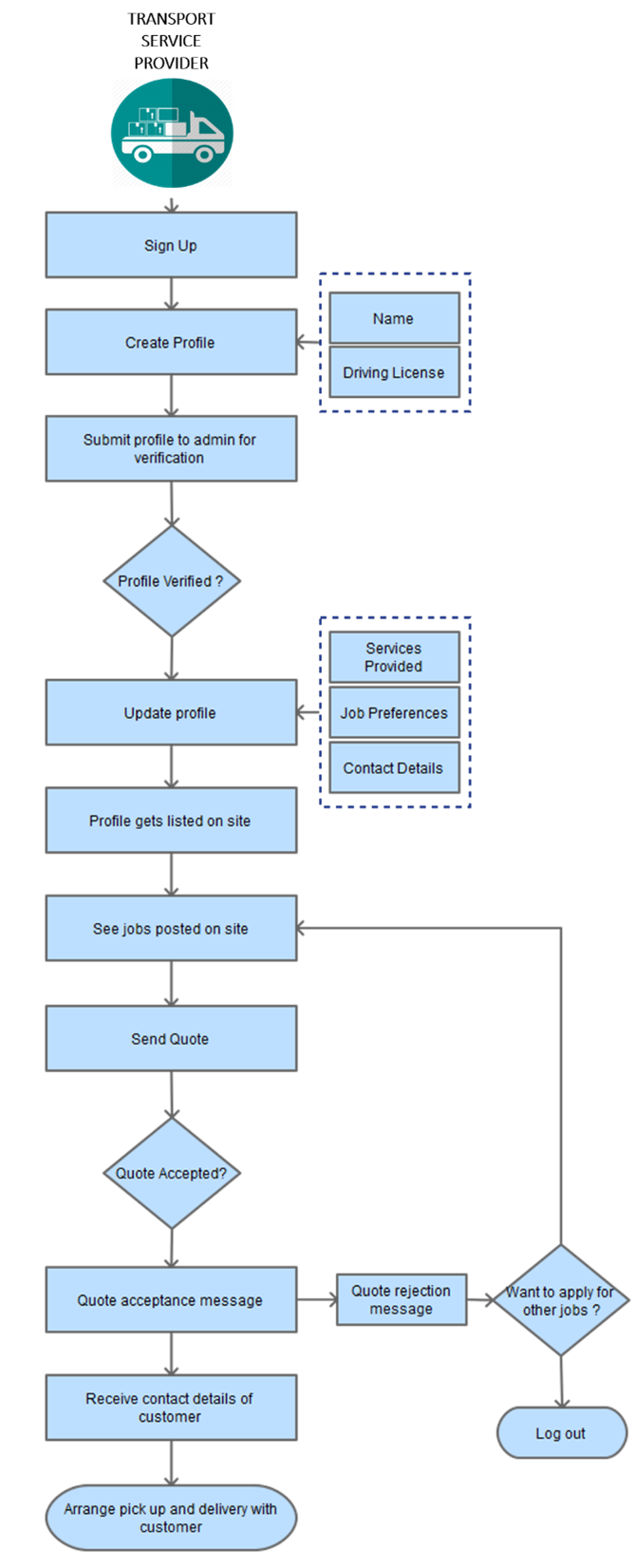 listing transport service provider process flow