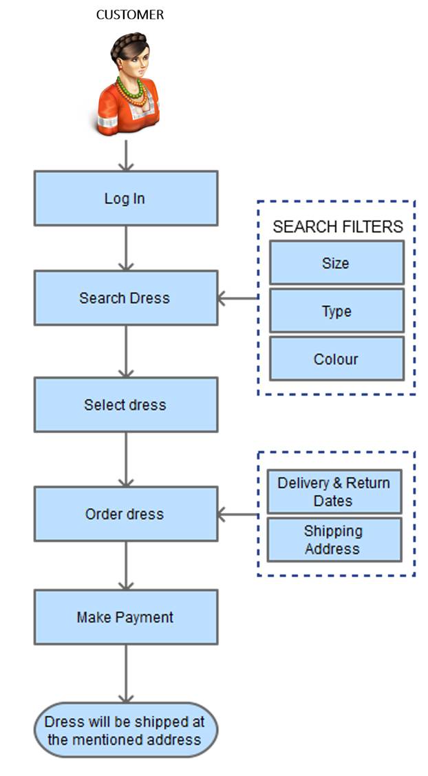 online dress rental platform process flow