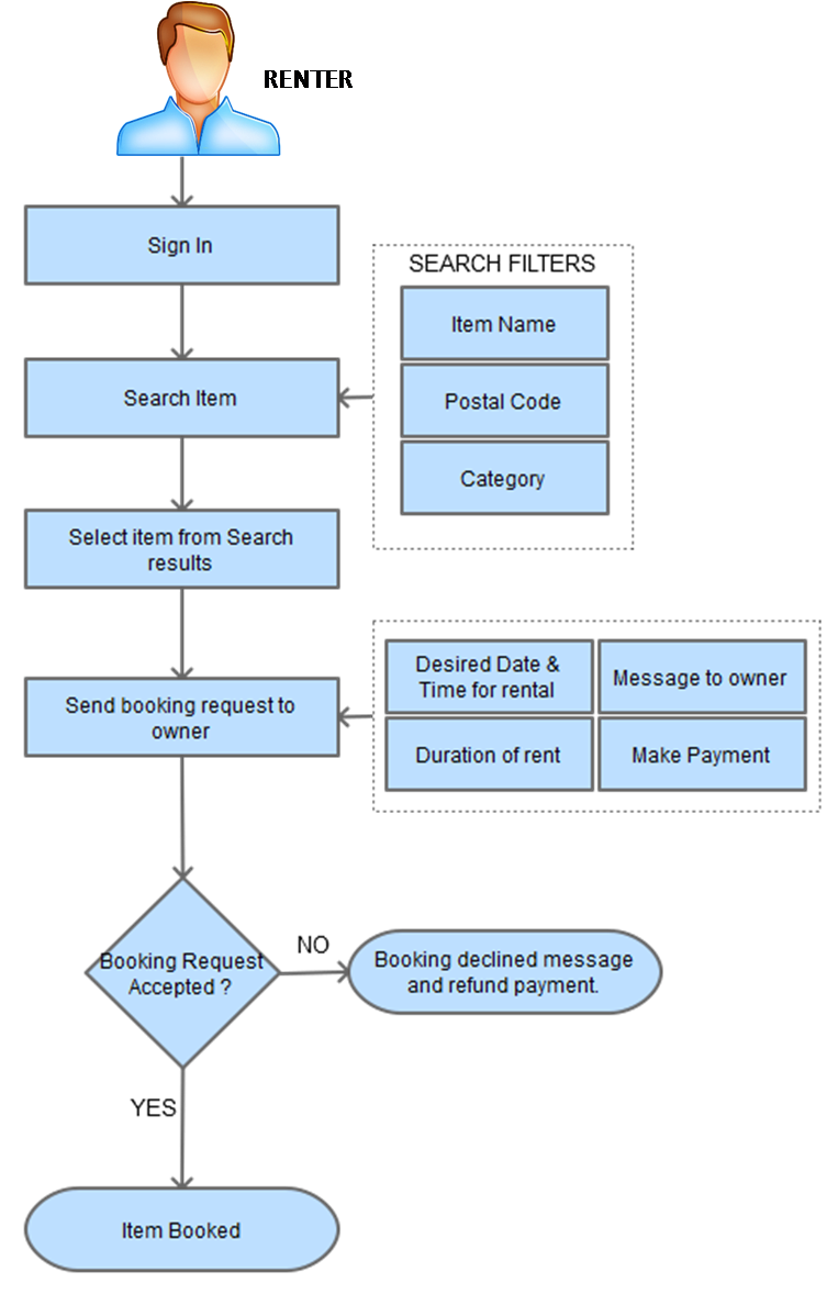 p2p rental platform booking process flow