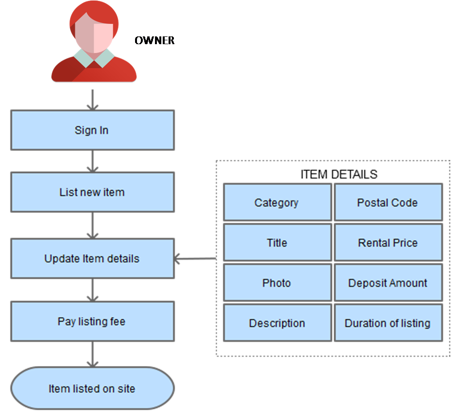 p2p rental platform listing items process flow