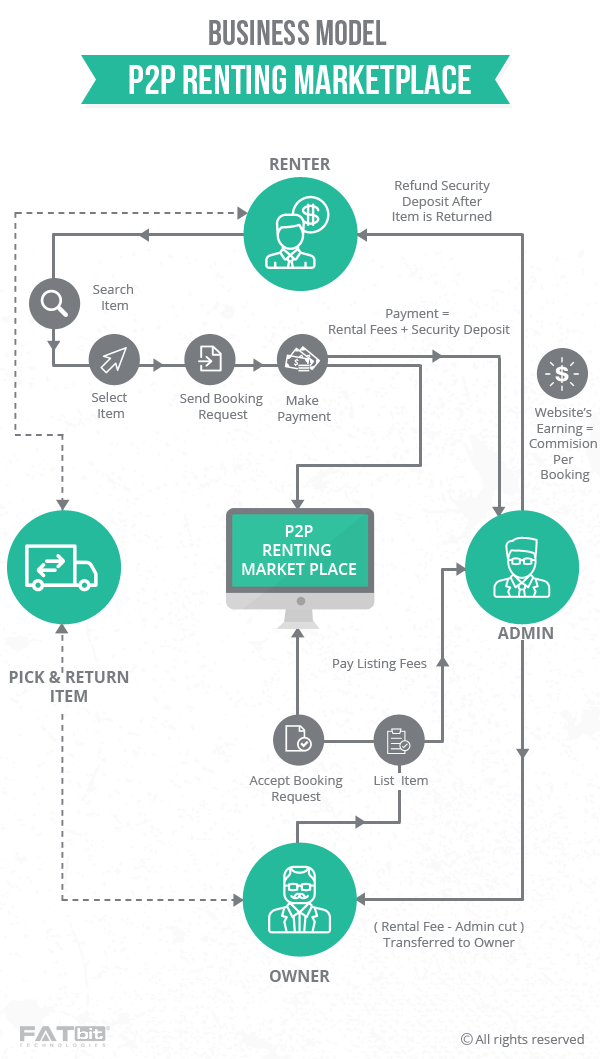 p2p renting marketplace business model