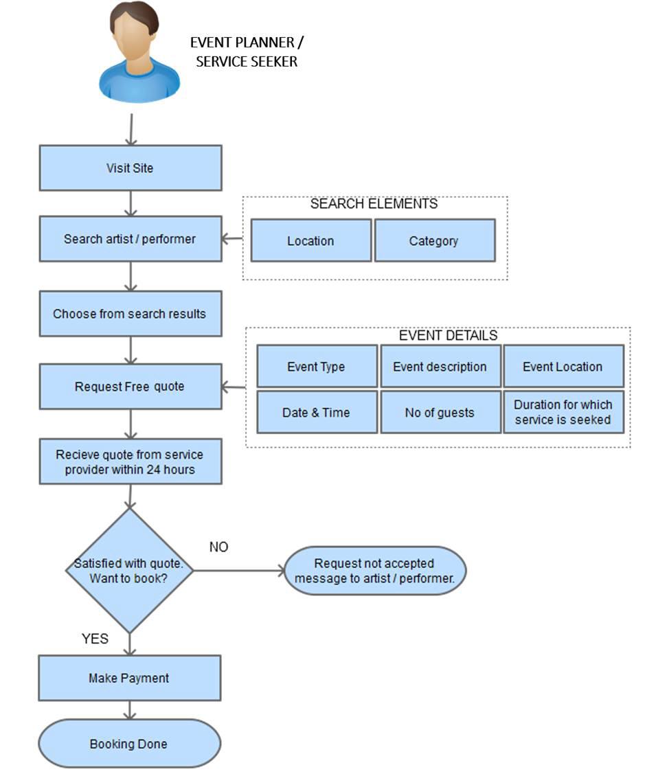 booking performer process flow