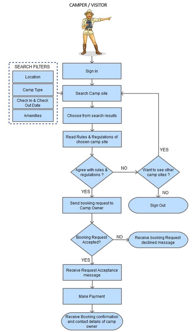 campsite booking process flow