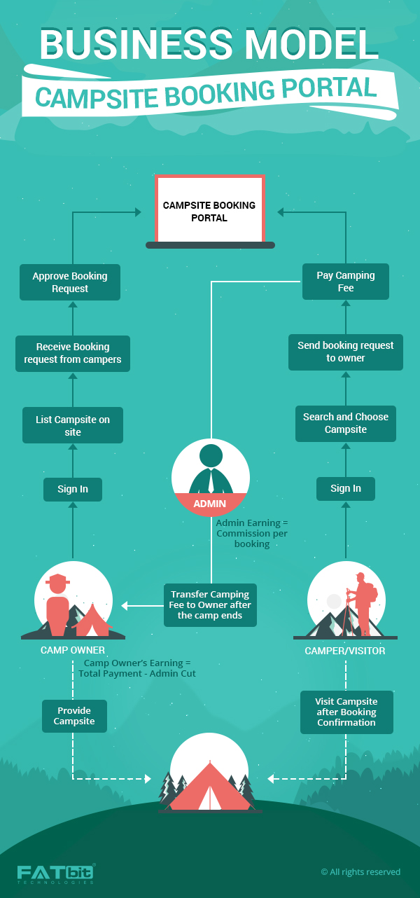 campsite booking website business model