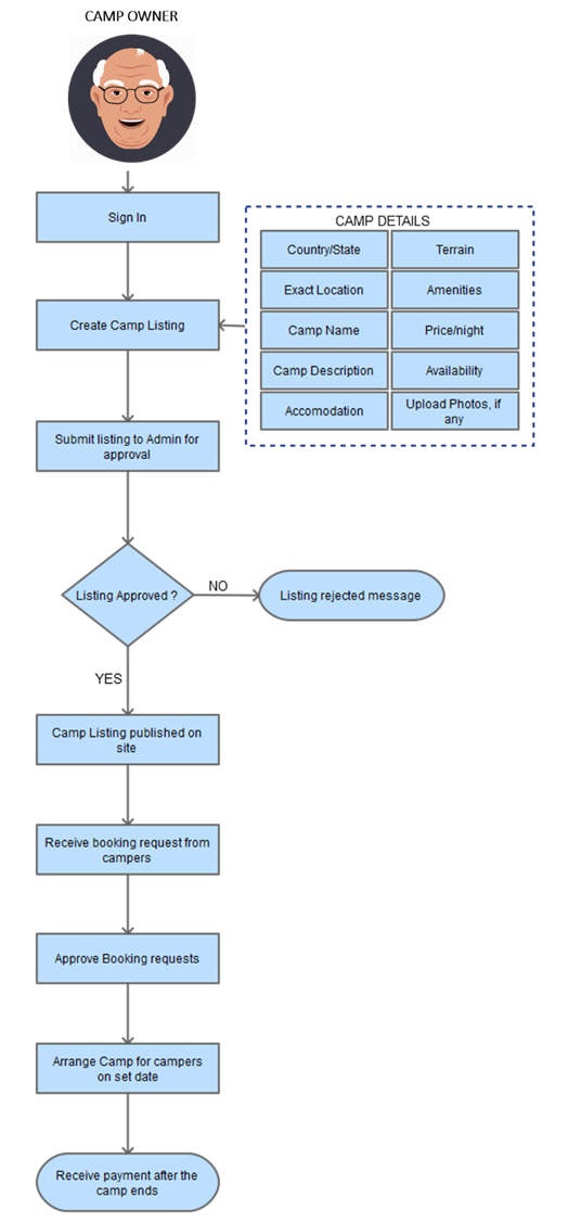 campsite listing process flow