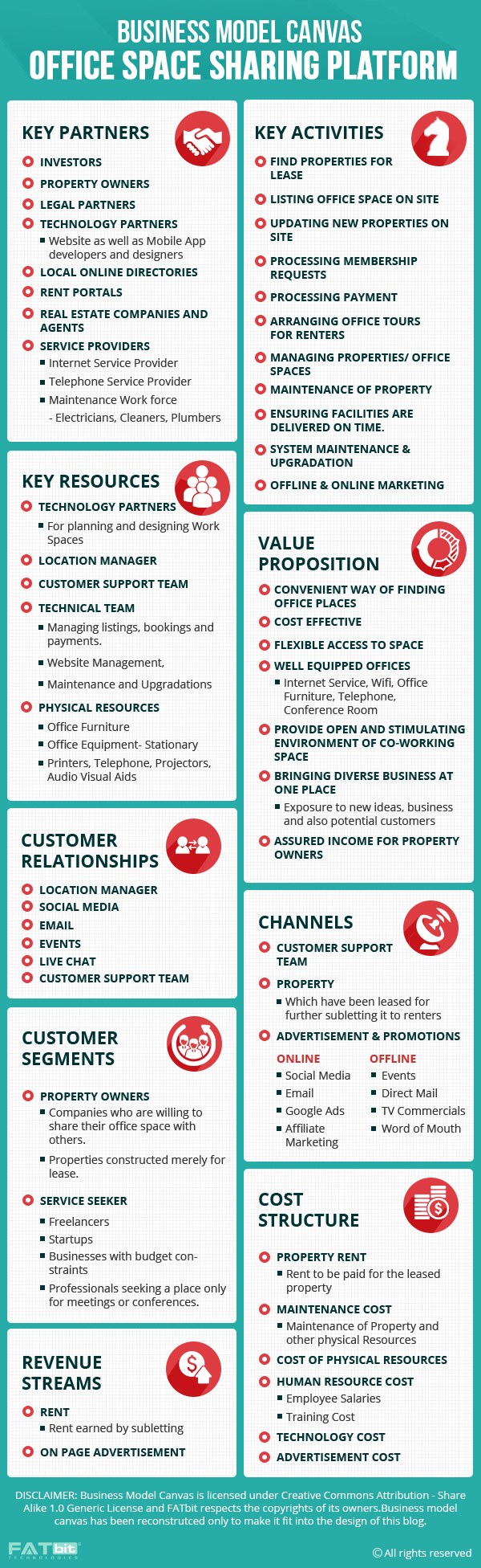 office sharing business model canvas