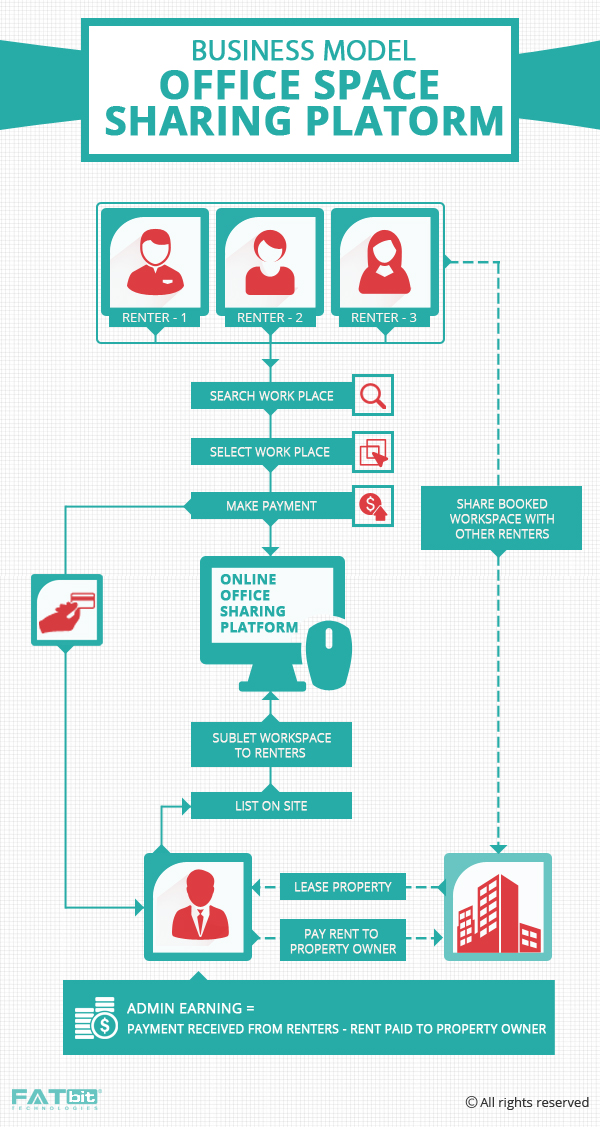 office space sharing platform business model