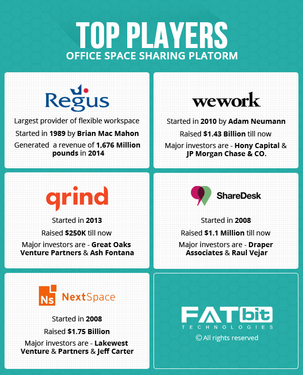 office space sharing platform major players