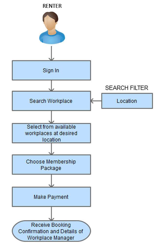 office space sharing workplace booking process flow