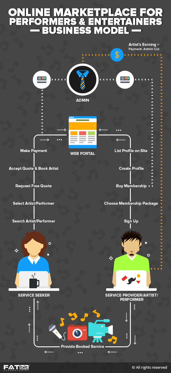 online marketplace performers business model