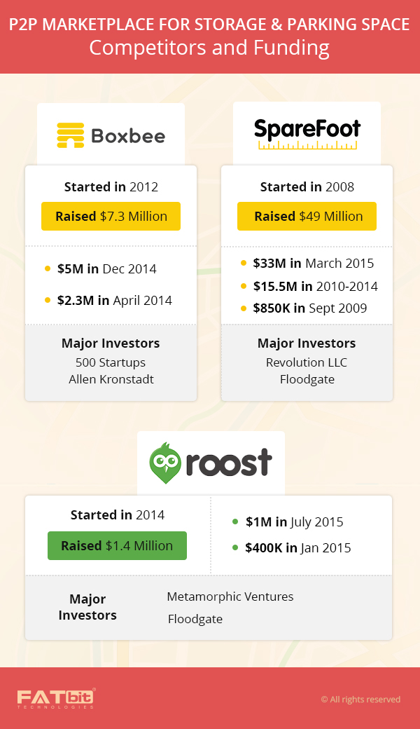 p2p storage marketplace competitors and funding