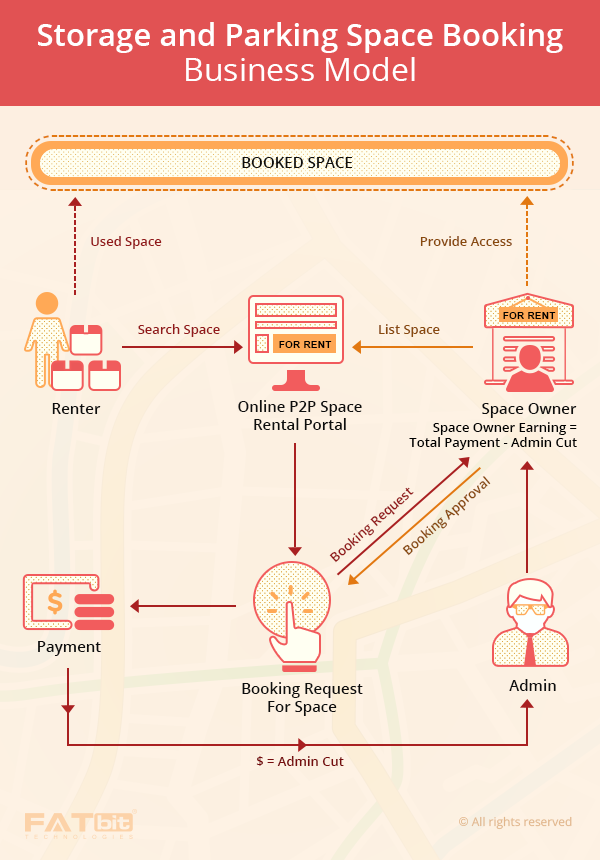 parking space marketplace business model