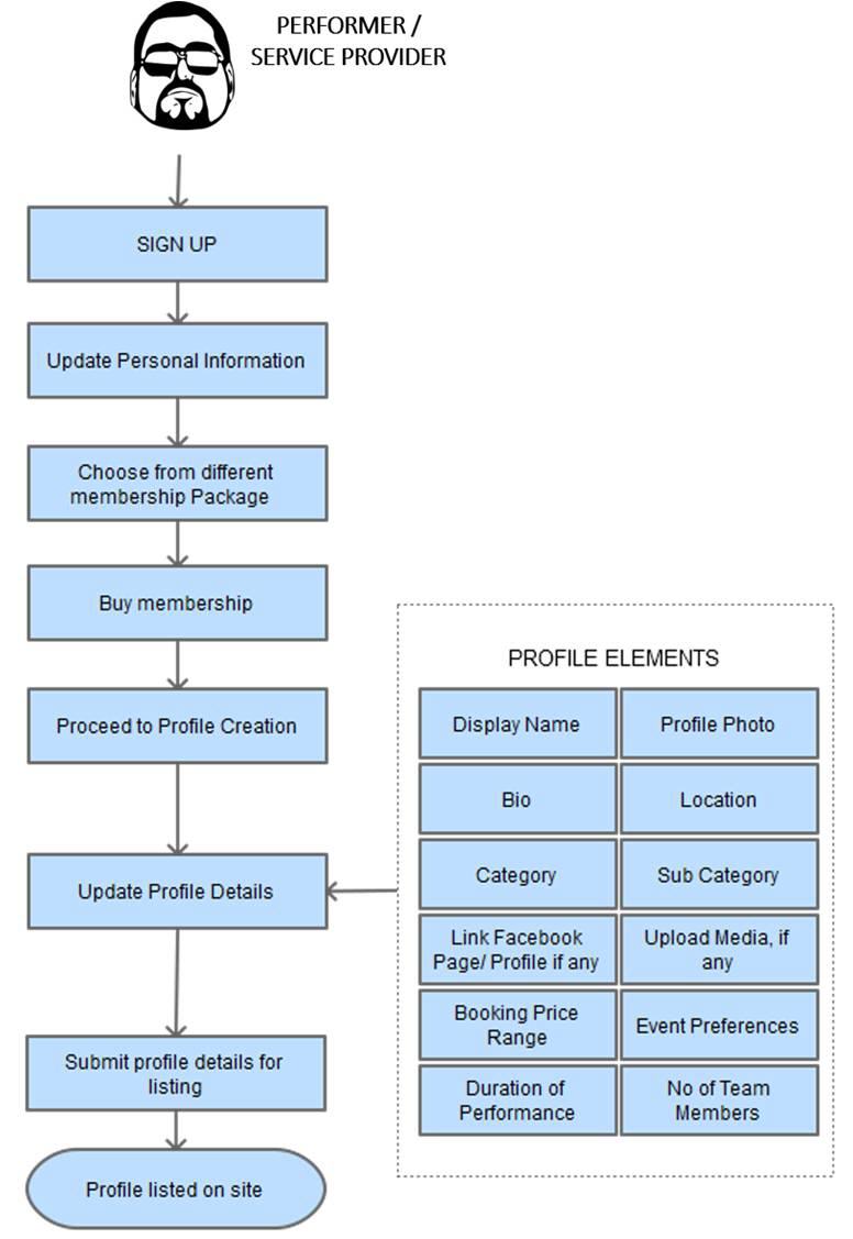 performers marketplace listing process flow