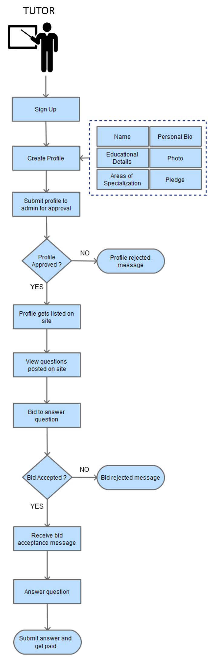 Tutor Registration Process