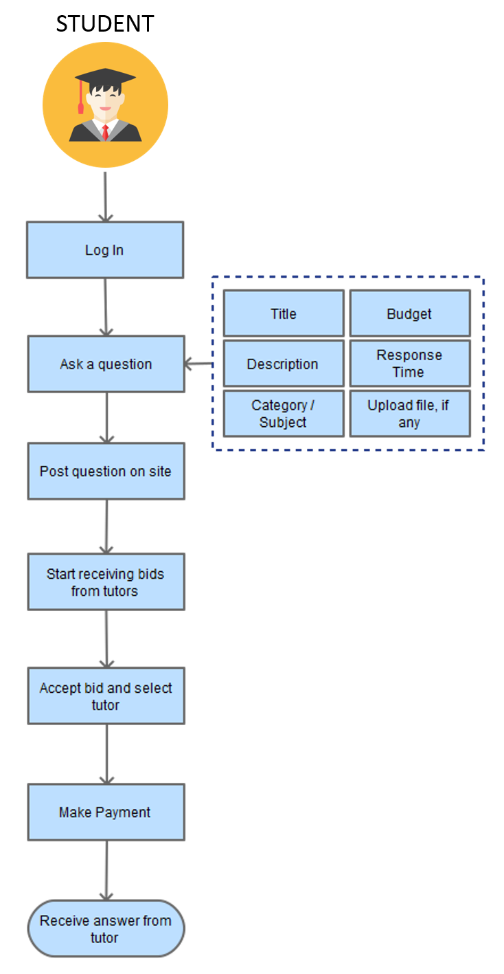 Question Posting on Online Tutor Marketplace