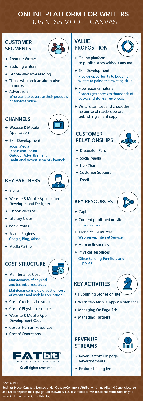 Business Model Canvas - Online Writer Community