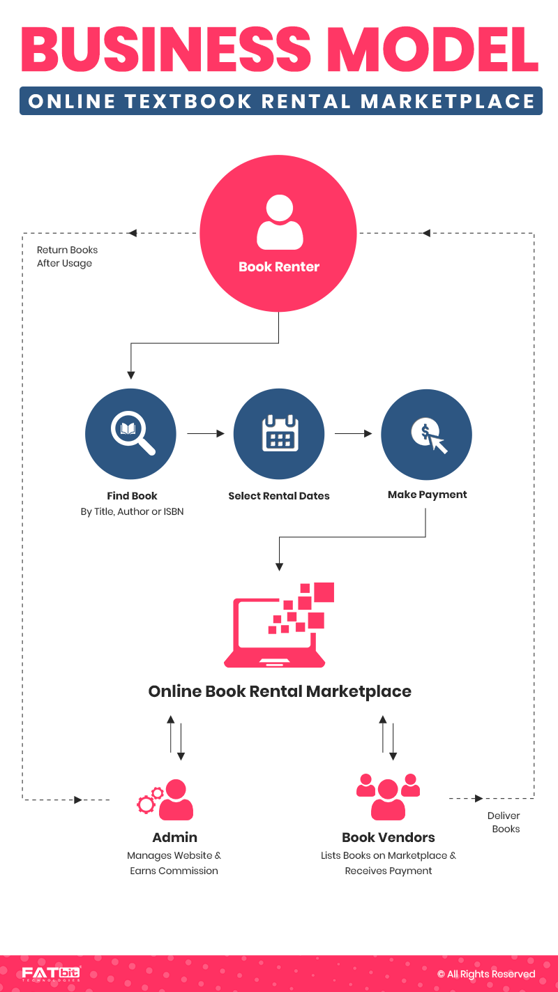 Business Model - Online Book Rental Marketplace