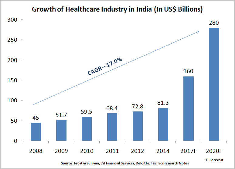 Healthcare stats