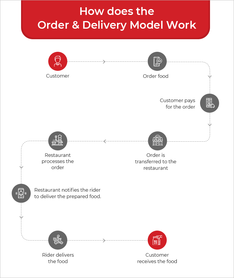 Online Food Delivery Business- BUSINESS MODEL