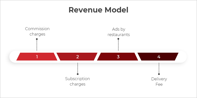 Online Food Delivery Business REVENUE