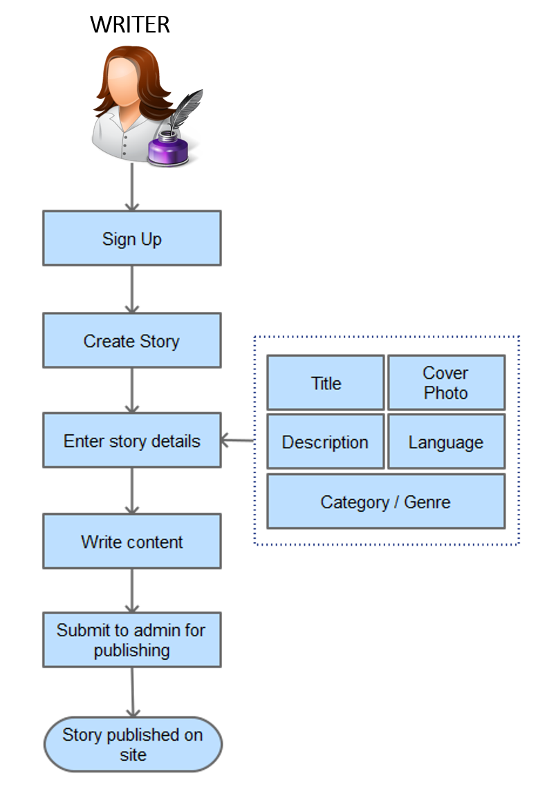 Process Flow Diagram- Publish Story