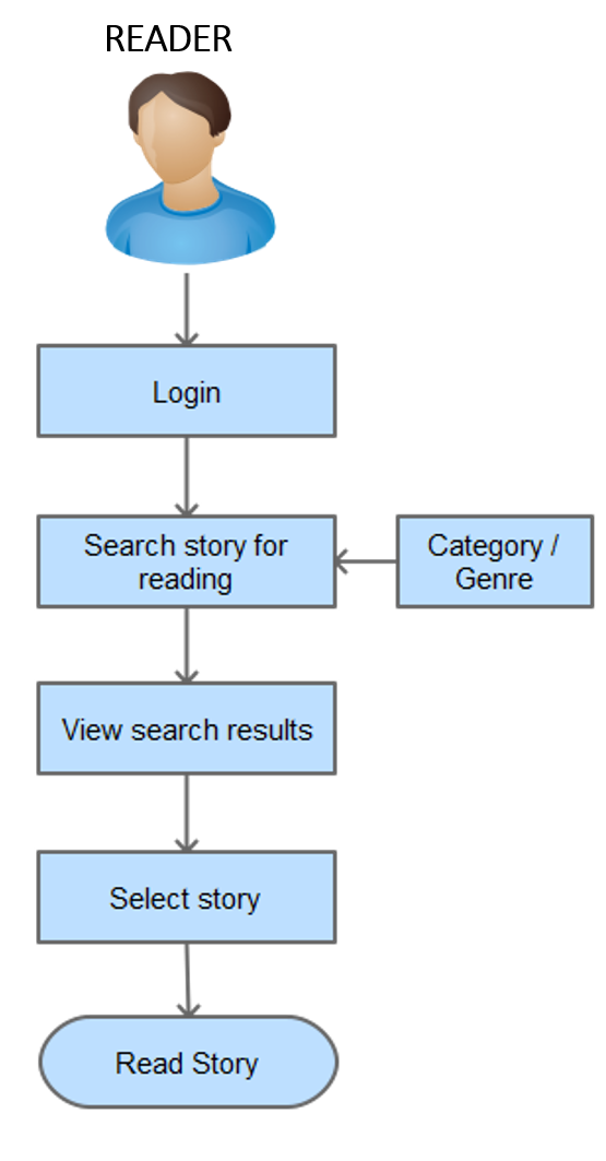 Process Flow-Read Story 