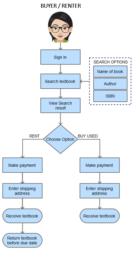 Process of Renting/Buying Textbook