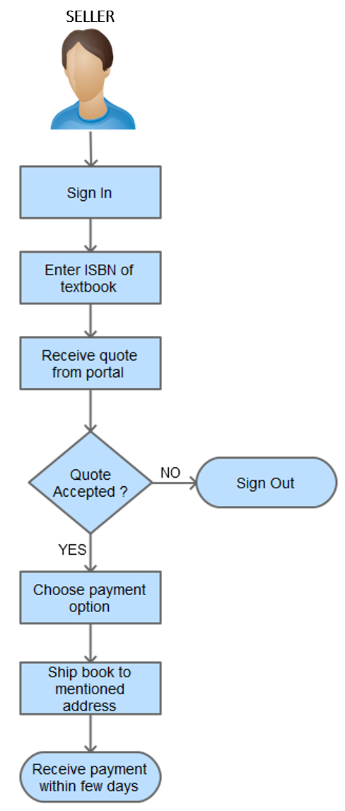 Process of Selling Book