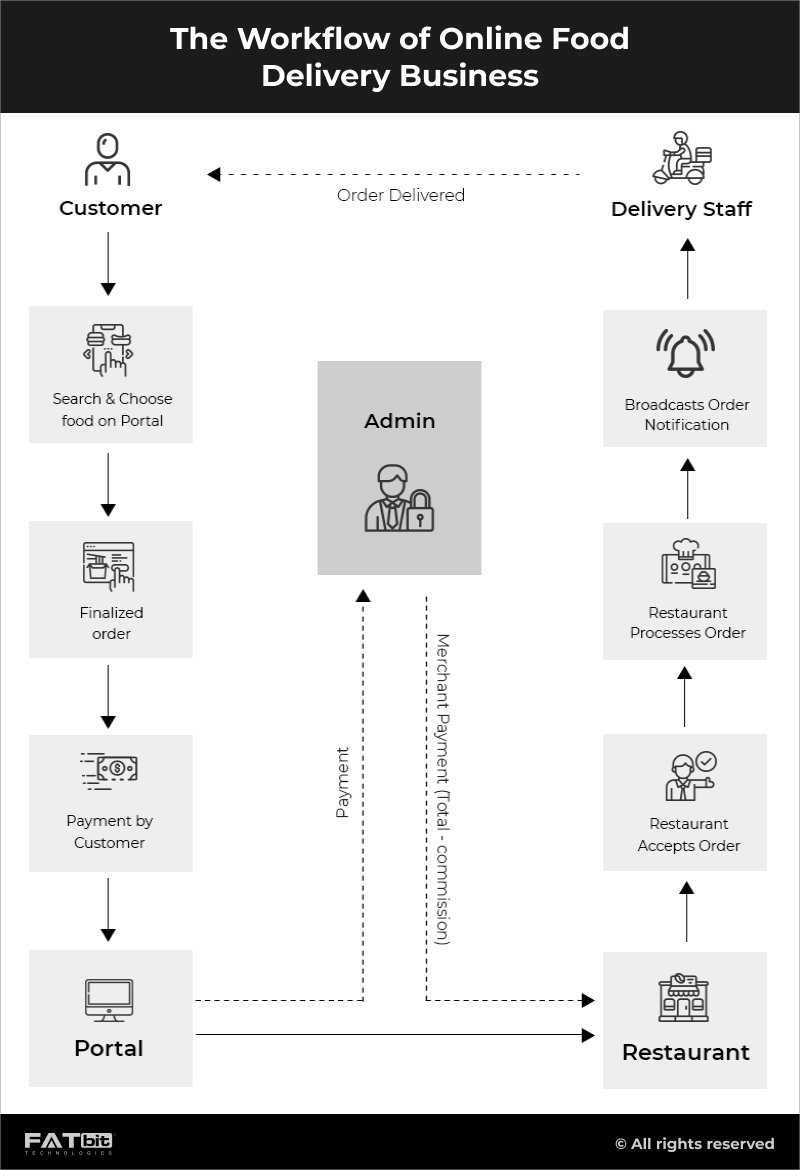 business-model-YoYumm-Online-Food-Delivery-Platform