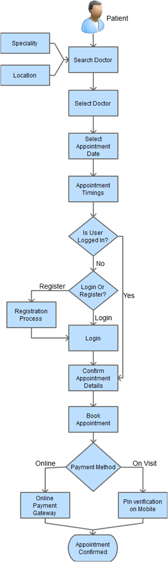 doctor appointment website business flow process