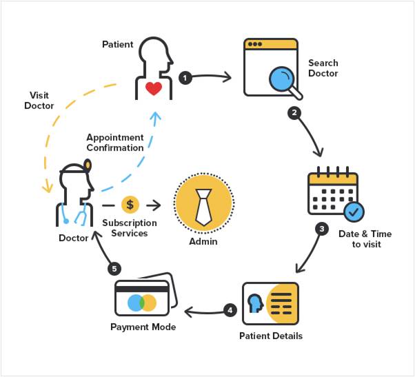 doctor appointment website business model